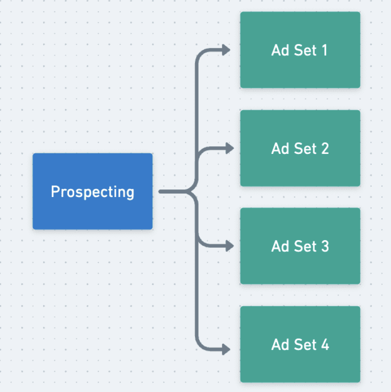 Flowchar of the account structure before
