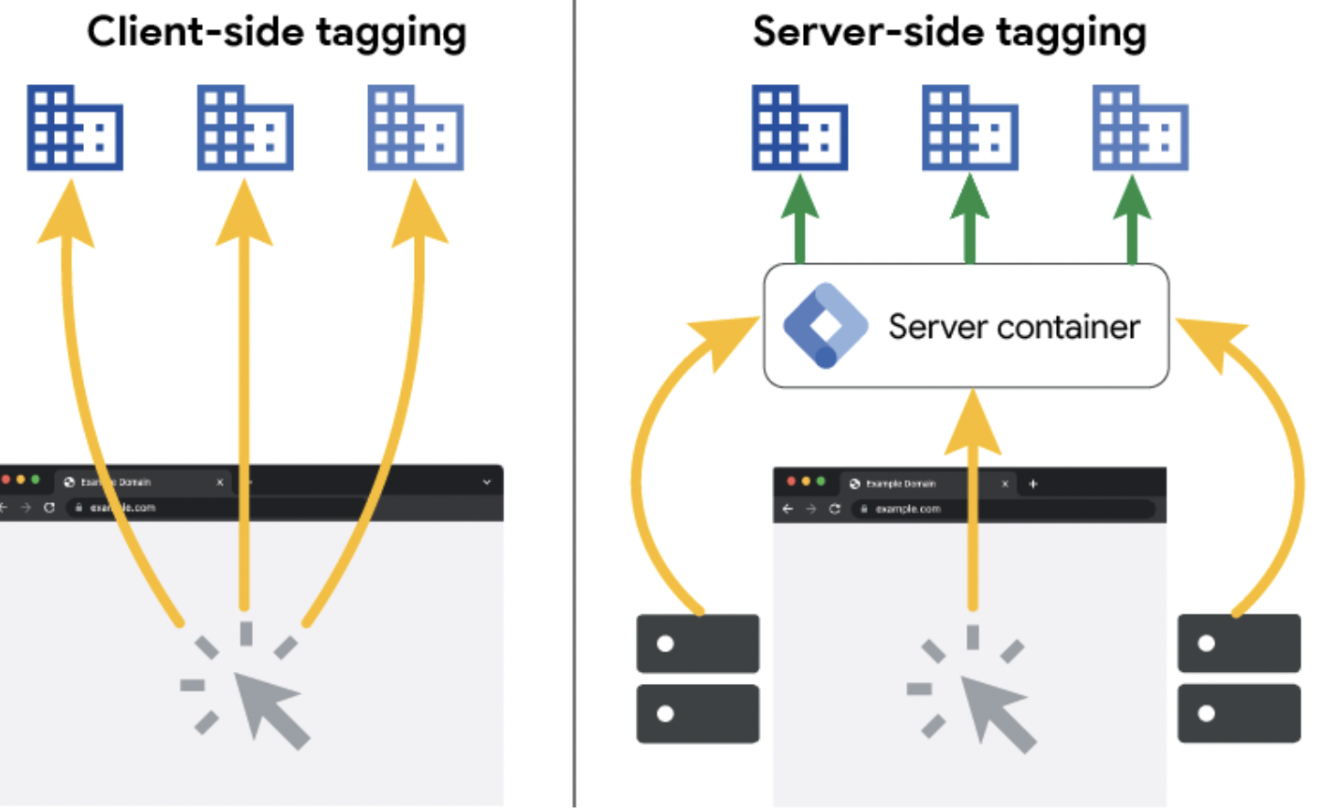 Client-side tagging vs server-side tagging