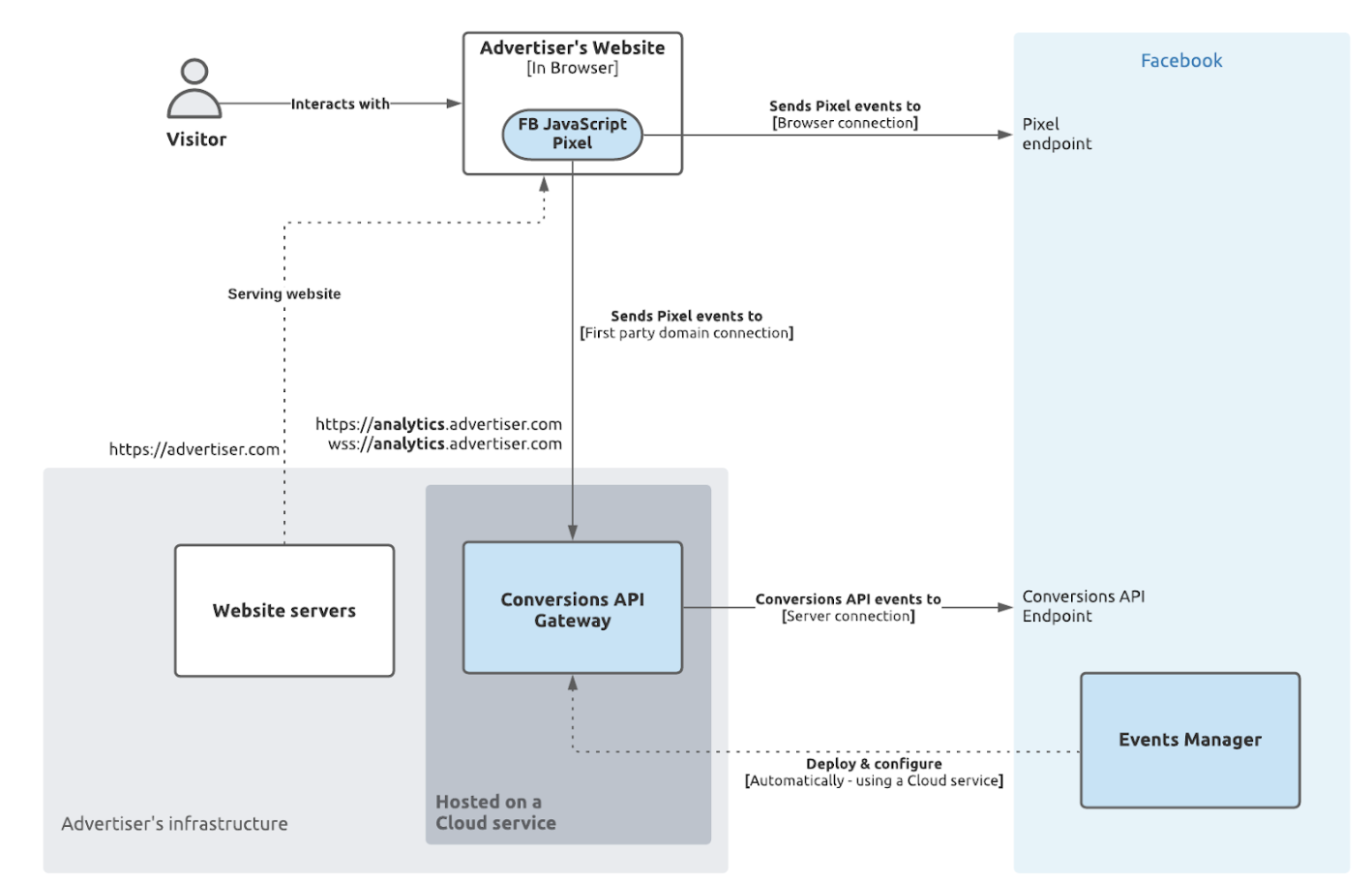 Meta's conversion API gateway