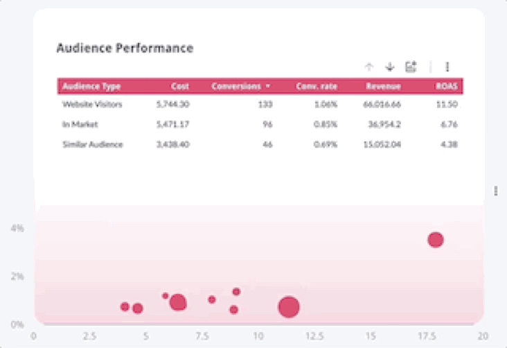 Table of audience performance