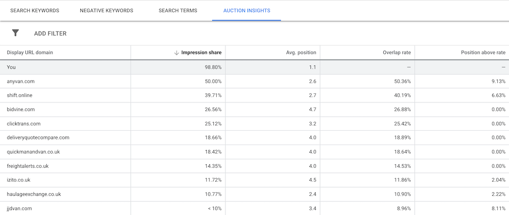 Google Ads Auction Insight Report