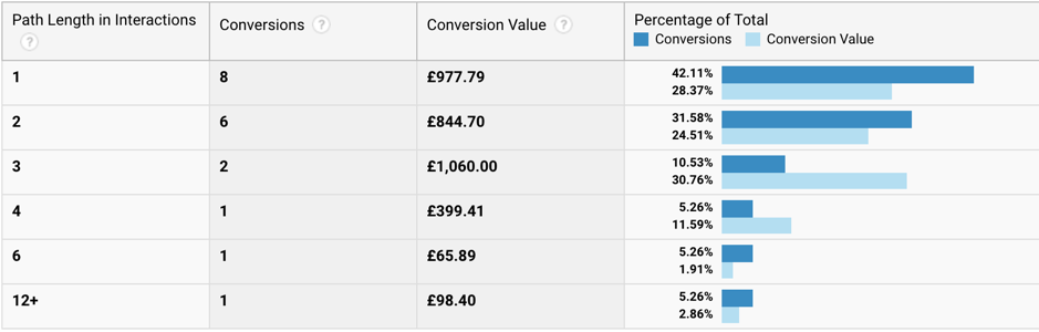 The path length area in the multi channel funnel section of Google Analytics.